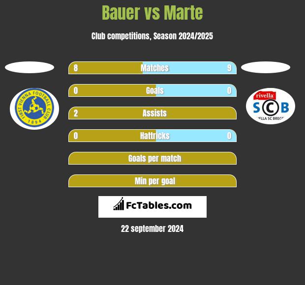 Bauer vs Marte h2h player stats