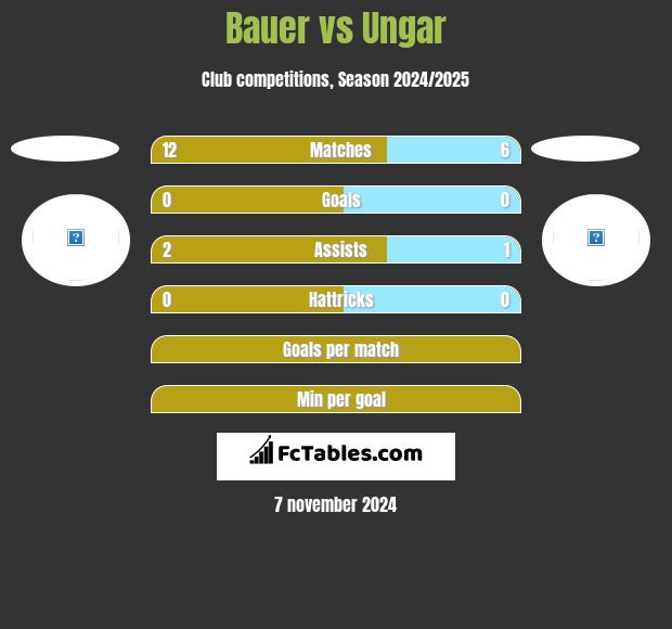 Bauer vs Ungar h2h player stats