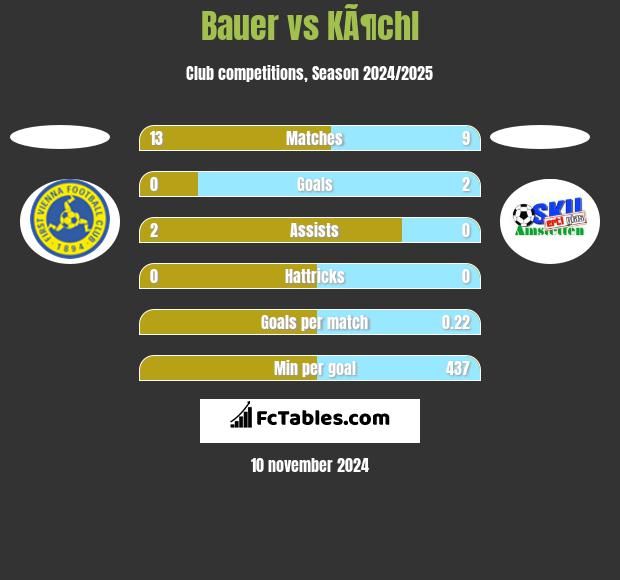 Bauer vs KÃ¶chl h2h player stats