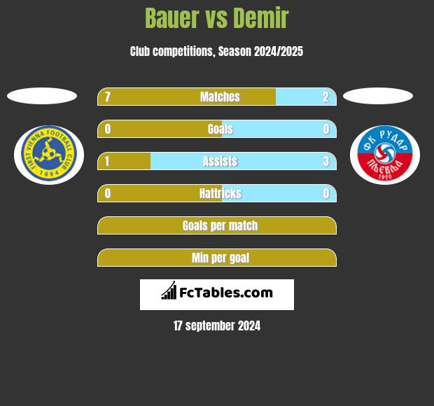 Bauer vs Demir h2h player stats