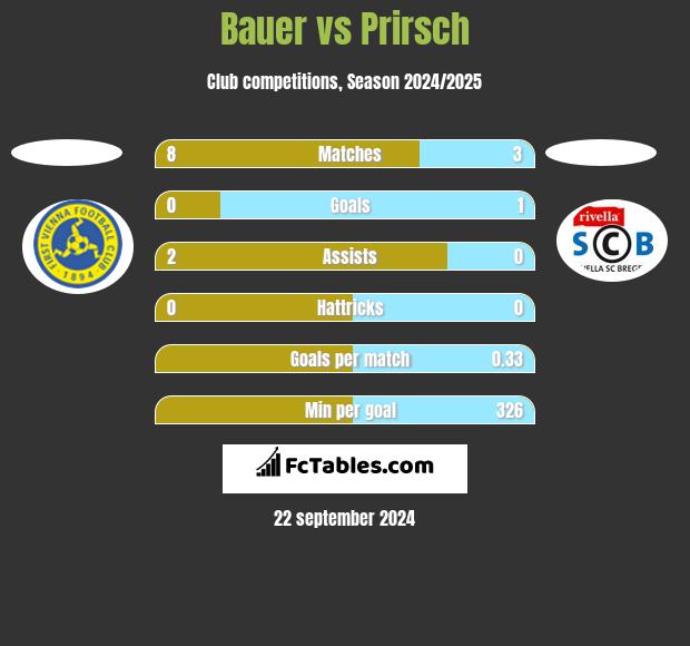 Bauer vs Prirsch h2h player stats