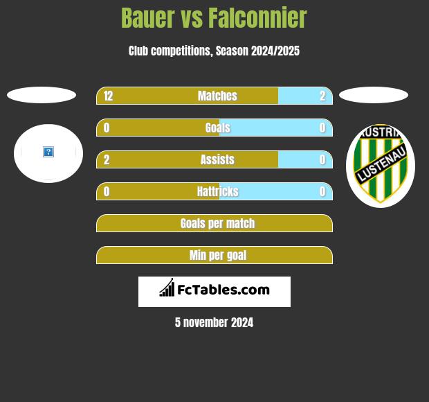 Bauer vs Falconnier h2h player stats