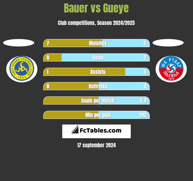 Bauer vs Gueye h2h player stats