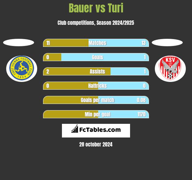 Bauer vs Turi h2h player stats