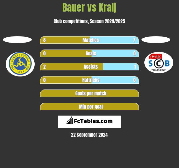 Bauer vs Kralj h2h player stats