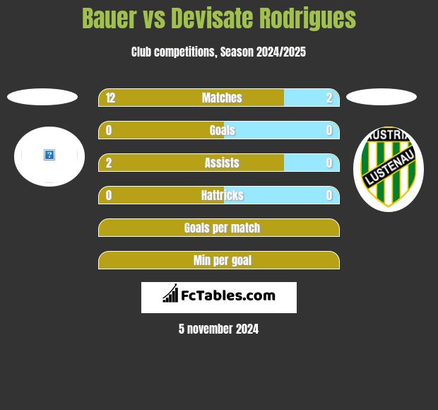 Bauer vs Devisate Rodrigues h2h player stats