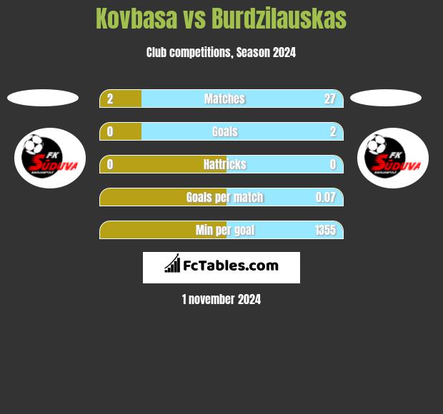 Kovbasa vs Burdzilauskas h2h player stats