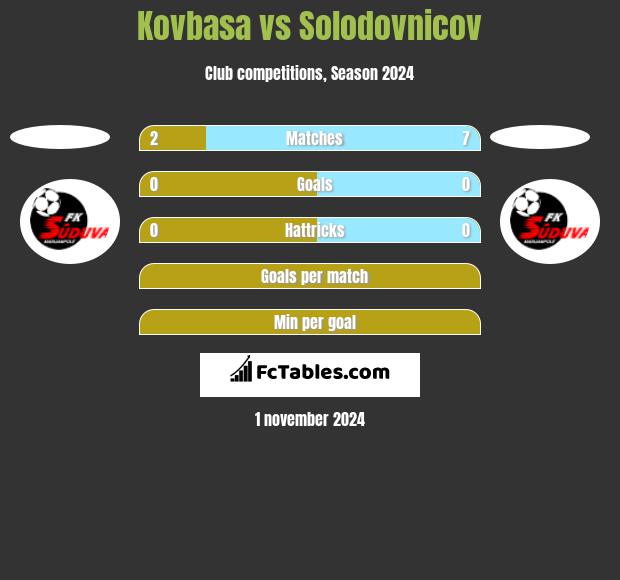 Kovbasa vs Solodovnicov h2h player stats