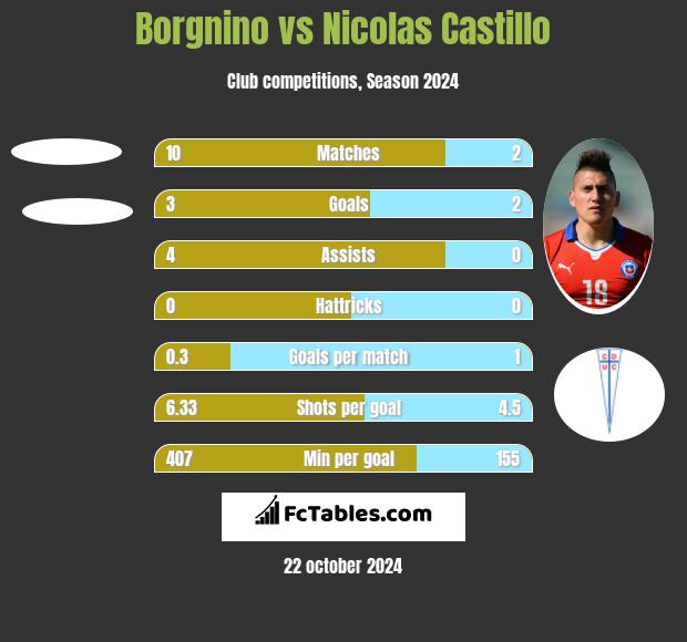 Borgnino vs Nicolas Castillo h2h player stats