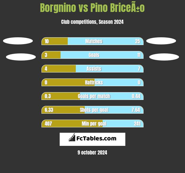 Borgnino vs Pino BriceÃ±o h2h player stats