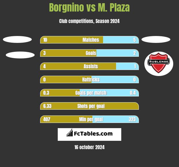 Borgnino vs M. Plaza h2h player stats