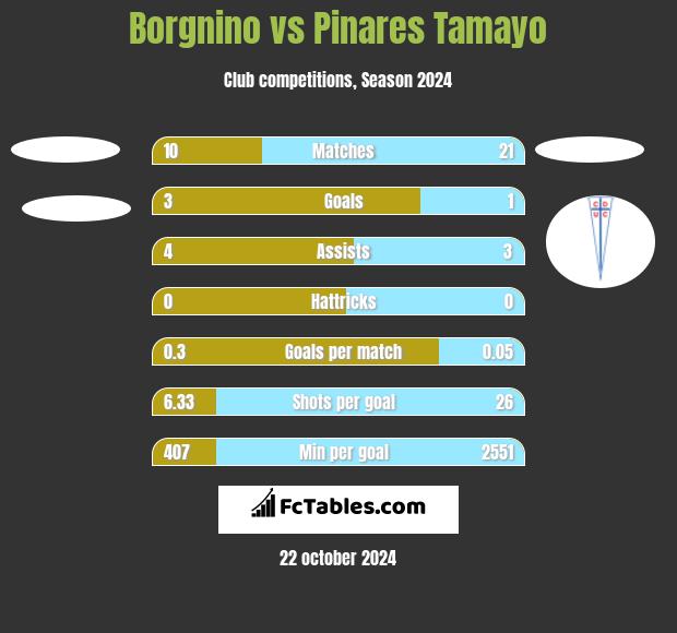 Borgnino vs Pinares Tamayo h2h player stats