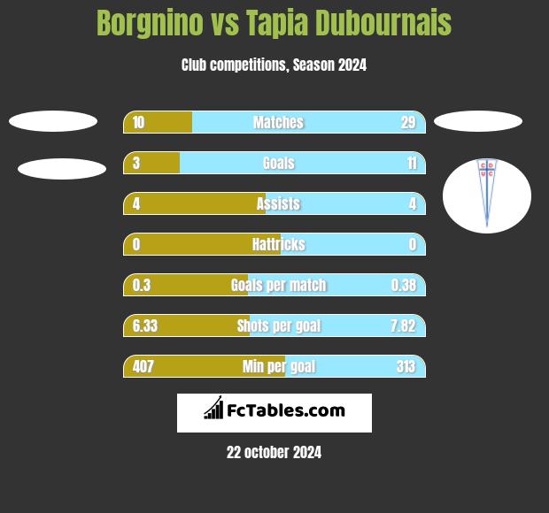 Borgnino vs Tapia Dubournais h2h player stats