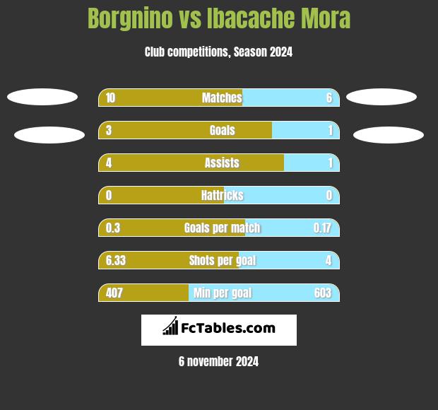 Borgnino vs Ibacache Mora h2h player stats