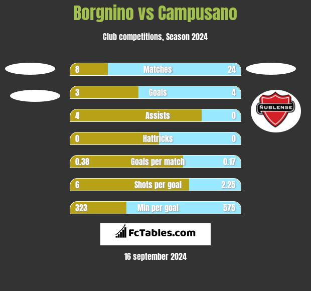 Borgnino vs Campusano h2h player stats