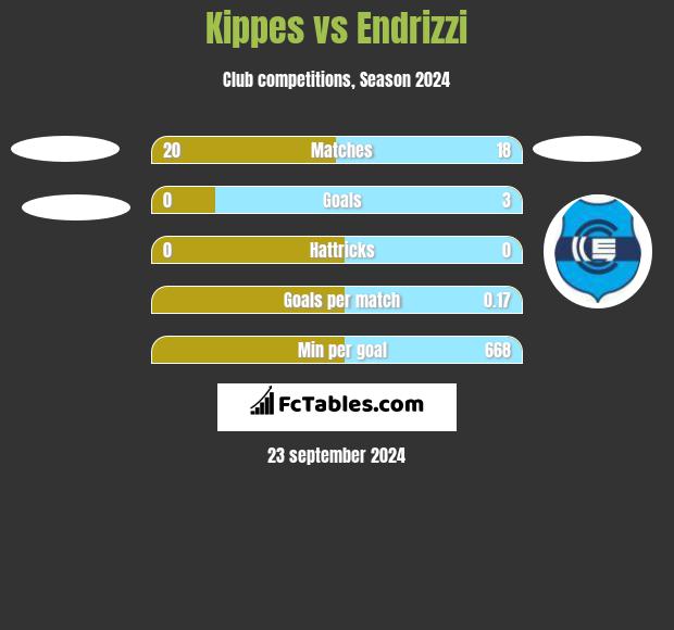 Kippes vs Endrizzi h2h player stats