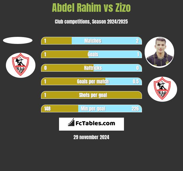 Abdel Rahim vs Zizo h2h player stats