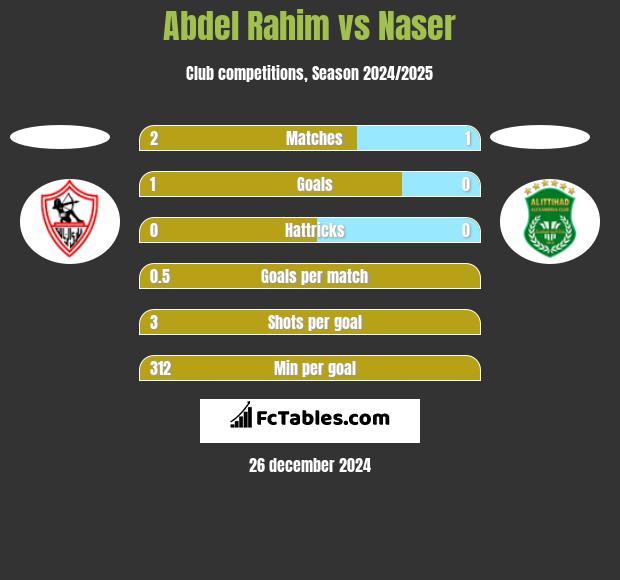 Abdel Rahim vs Naser h2h player stats