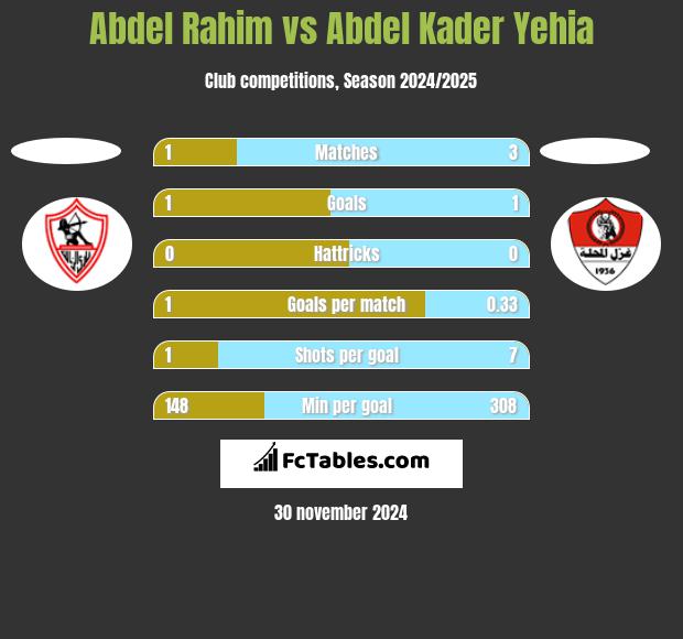 Abdel Rahim vs Abdel Kader Yehia h2h player stats