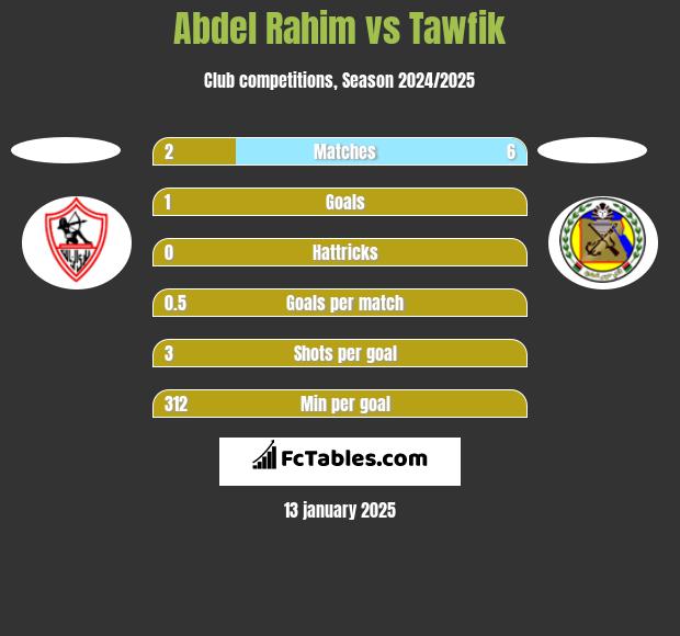 Abdel Rahim vs Tawfik h2h player stats