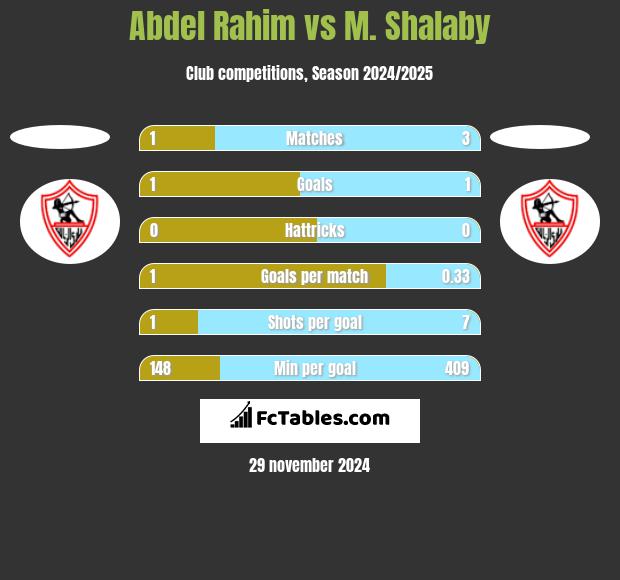 Abdel Rahim vs M. Shalaby h2h player stats