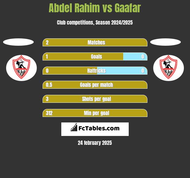 Abdel Rahim vs Gaafar h2h player stats