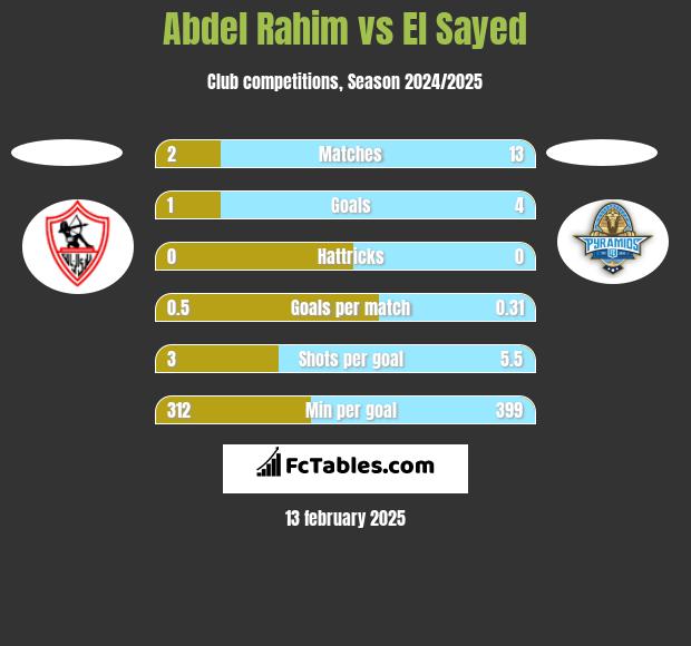 Abdel Rahim vs El Sayed h2h player stats