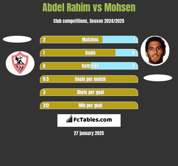 Abdel Rahim vs Mohsen h2h player stats