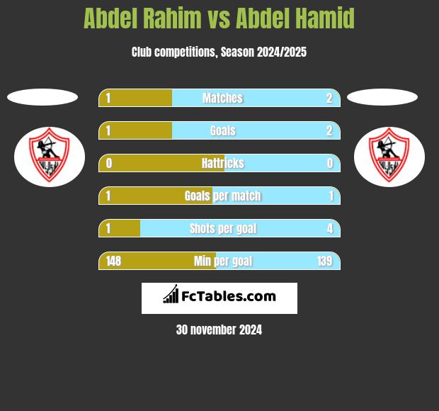 Abdel Rahim vs Abdel Hamid h2h player stats