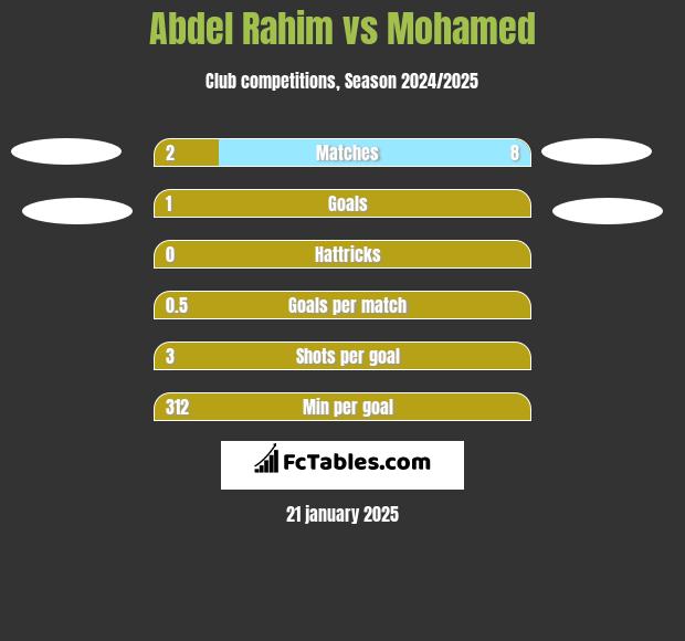 Abdel Rahim vs Mohamed h2h player stats