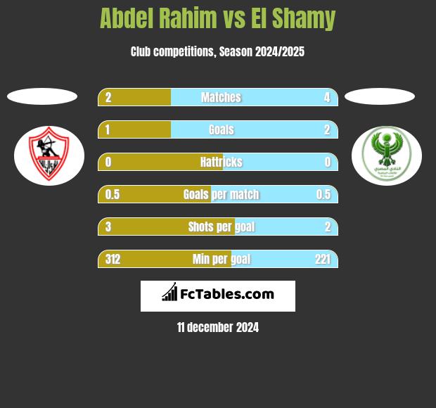 Abdel Rahim vs El Shamy h2h player stats