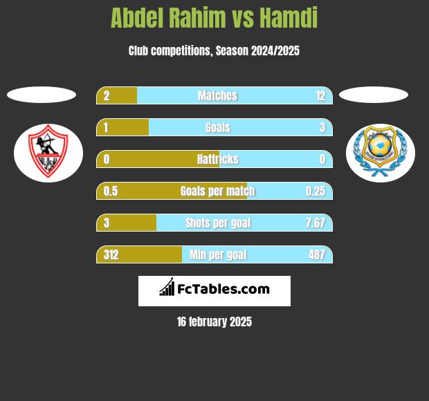 Abdel Rahim vs Hamdi h2h player stats