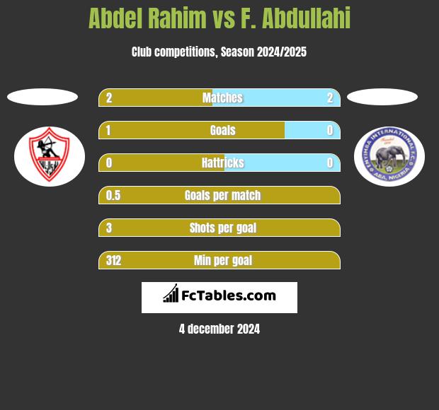 Abdel Rahim vs F. Abdullahi h2h player stats