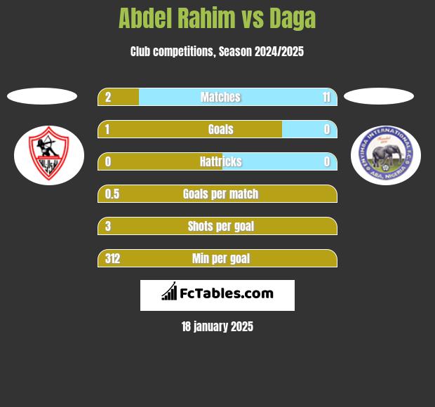 Abdel Rahim vs Daga h2h player stats