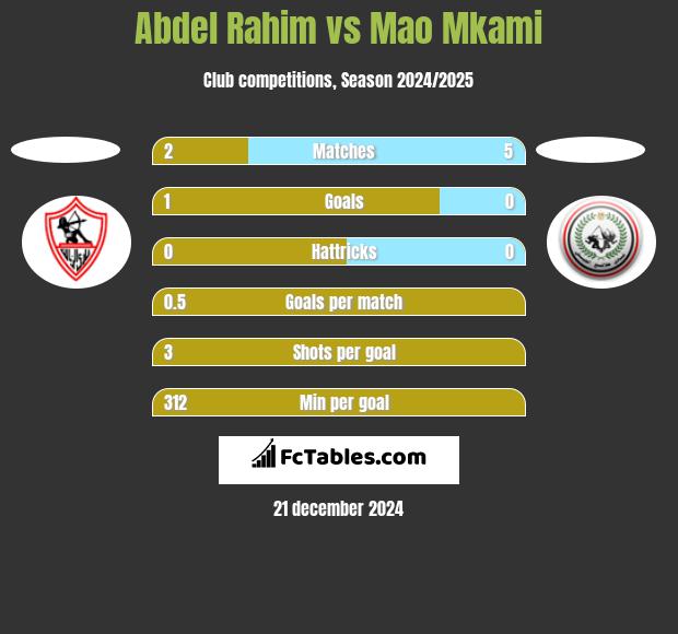 Abdel Rahim vs Mao Mkami h2h player stats