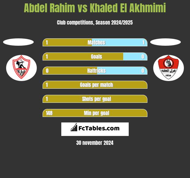 Abdel Rahim vs Khaled El Akhmimi h2h player stats