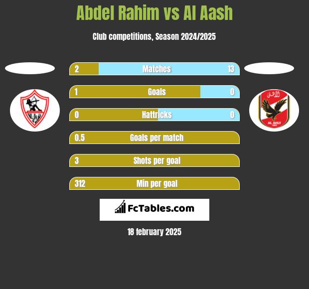 Abdel Rahim vs Al Aash h2h player stats