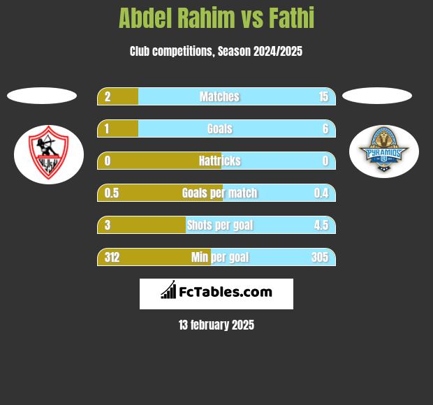 Abdel Rahim vs Fathi h2h player stats