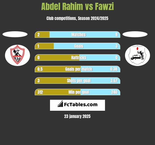 Abdel Rahim vs Fawzi h2h player stats