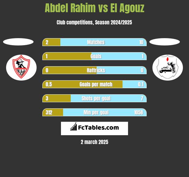 Abdel Rahim vs El Agouz h2h player stats