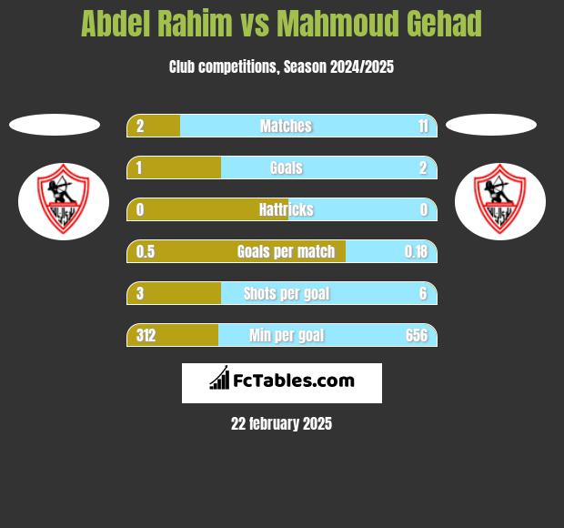 Abdel Rahim vs Mahmoud Gehad h2h player stats