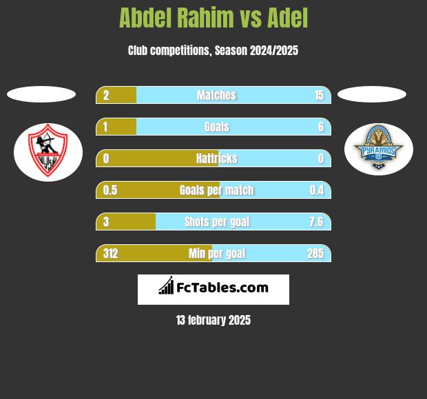 Abdel Rahim vs Adel h2h player stats