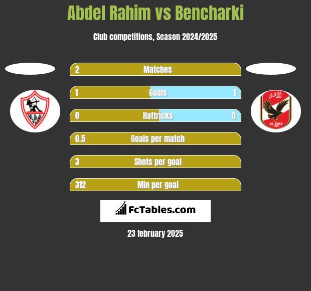 Abdel Rahim vs Bencharki h2h player stats