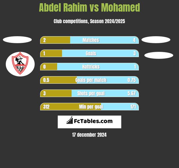 Abdel Rahim vs Mohamed h2h player stats