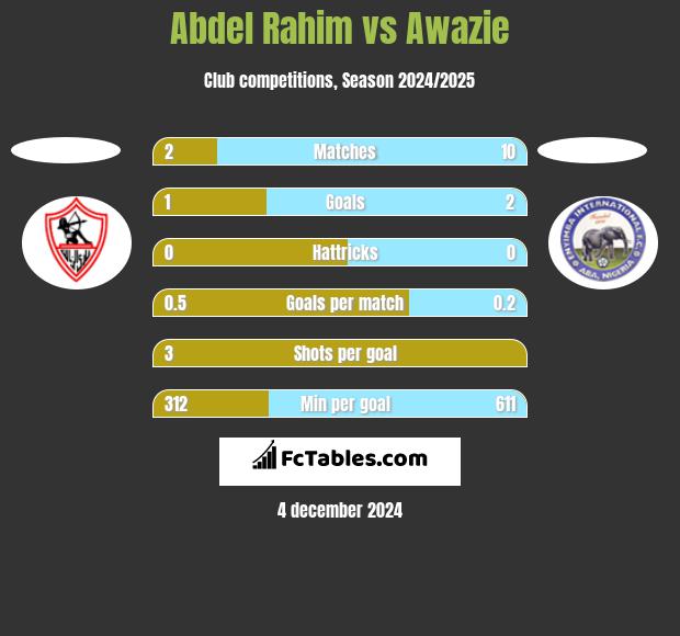 Abdel Rahim vs Awazie h2h player stats