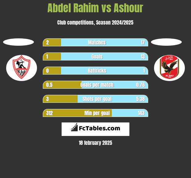 Abdel Rahim vs Ashour h2h player stats