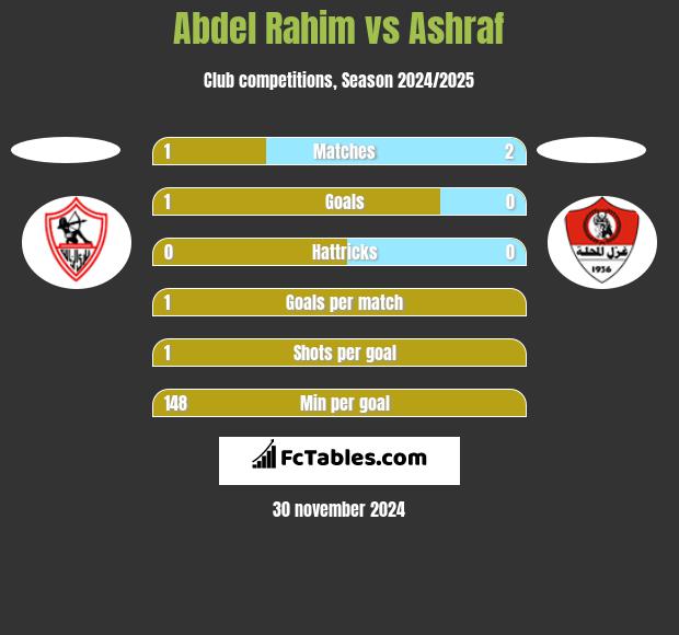 Abdel Rahim vs Ashraf h2h player stats