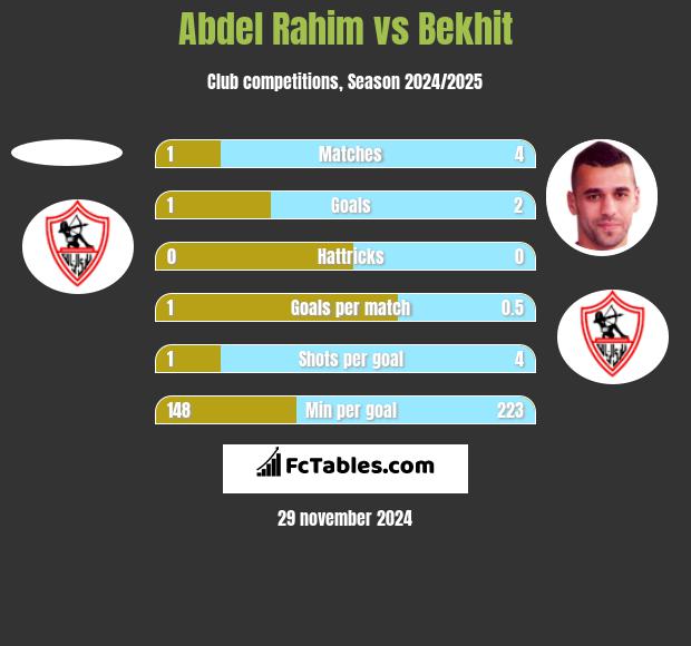 Abdel Rahim vs Bekhit h2h player stats