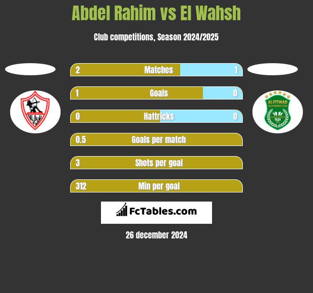 Abdel Rahim vs El Wahsh h2h player stats