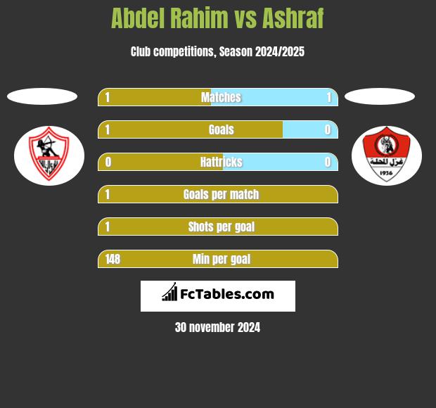 Abdel Rahim vs Ashraf h2h player stats